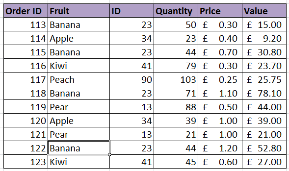Bảng biểu chứa các giá trị bị trùng Table with duplicated rows