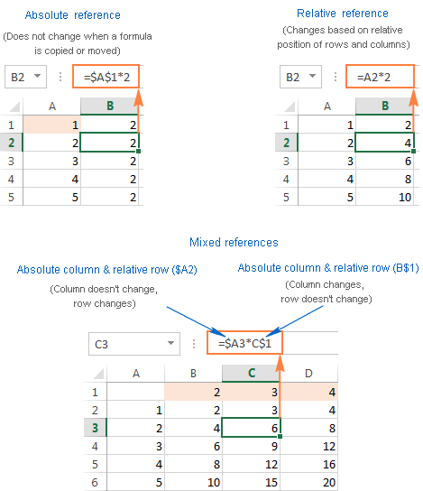 Hàm người dùng tự tạo Absolute, relative and mixed cell references in Excel formulas