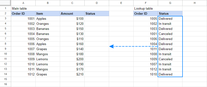 Google Sheets Vlookup – cú pháp và cách sử dụng Source data: main table and Lookup table
