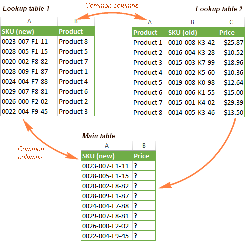 Nested vlookup in Excel