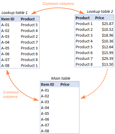 Cách thực hiện nhiều Vlookup trong Excel (Vlookup lồng nhau) Nested Vlookup in Excel