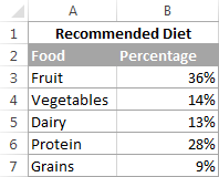 Chuẩn bị dữ liệu nguồn để tạo biểu đồ Source data for an Excel pie chart