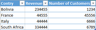 A sample table for a Power View report