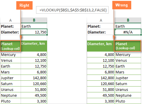 The lookup column should be the leftmost column of the table array, otherwise VLOOKUP displays the N/A error.