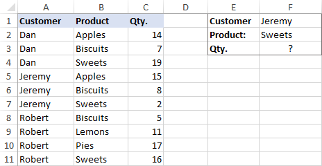Hàm VLOOKUP dựa trên 2 tiêu chí VLOOKUP based on two values – source data