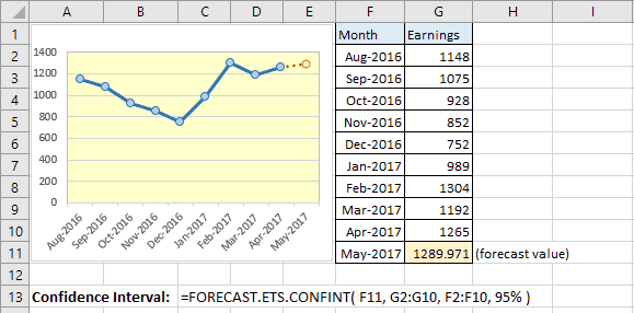 forecast-ets-confint-function-vi-du Hàm Forecast ETS Confint trong Excel 2016