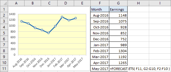 forecast-ets-function-vi-du Ví dụ hàm Forecast ETS trong Excel 2016