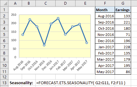 forecast-ets-seasonality-function-vi-du Hàm forecast ets seasonality trong Excel 2016