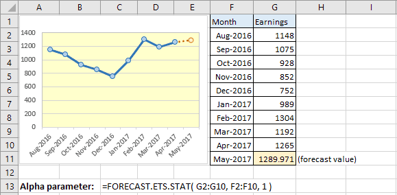 forecast-ets-stat-function-vi-du Hàm forecast ets stat trong Excel 2016